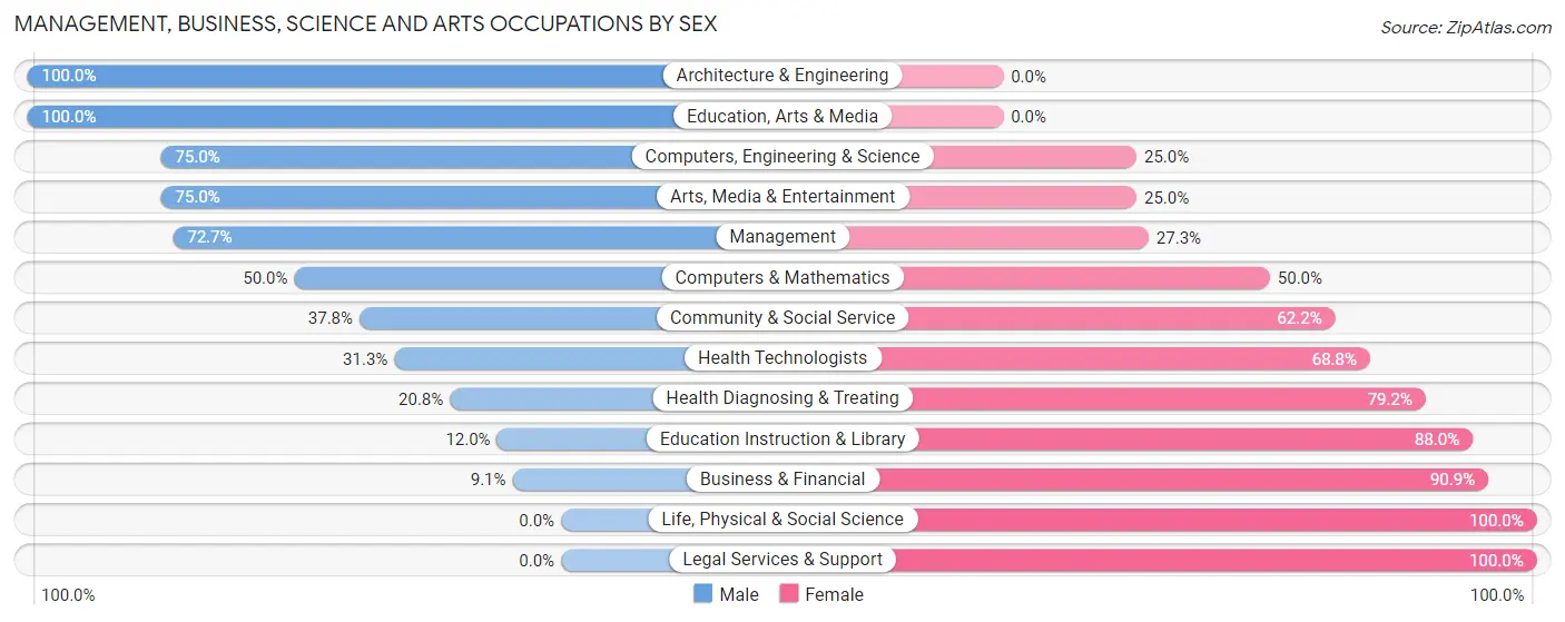 Management, Business, Science and Arts Occupations by Sex in Zip Code 54628