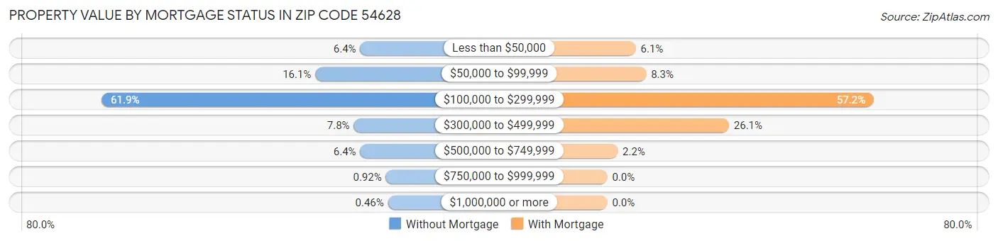 Property Value by Mortgage Status in Zip Code 54628
