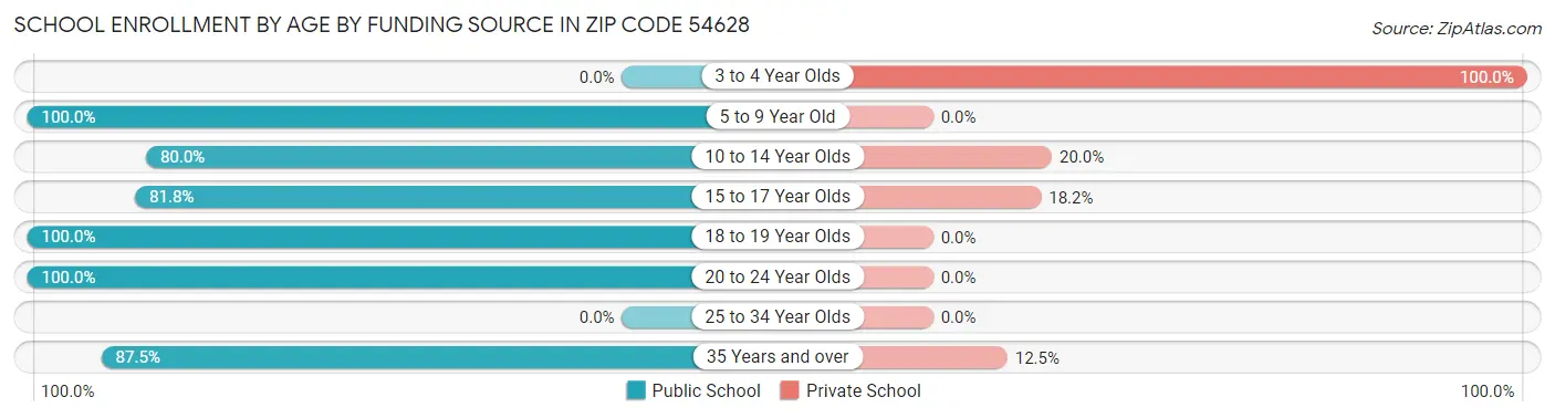 School Enrollment by Age by Funding Source in Zip Code 54628