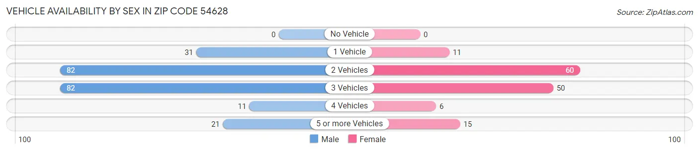 Vehicle Availability by Sex in Zip Code 54628