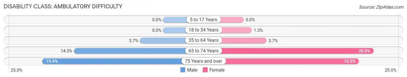 Disability in Zip Code 54629: <span>Ambulatory Difficulty</span>