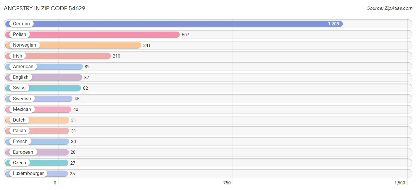 Ancestry in Zip Code 54629