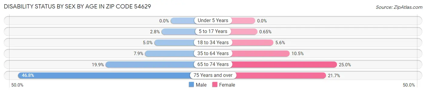 Disability Status by Sex by Age in Zip Code 54629