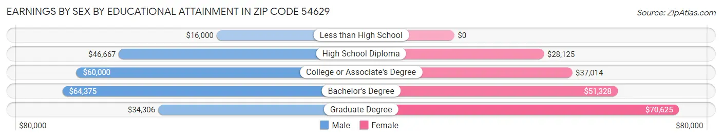 Earnings by Sex by Educational Attainment in Zip Code 54629