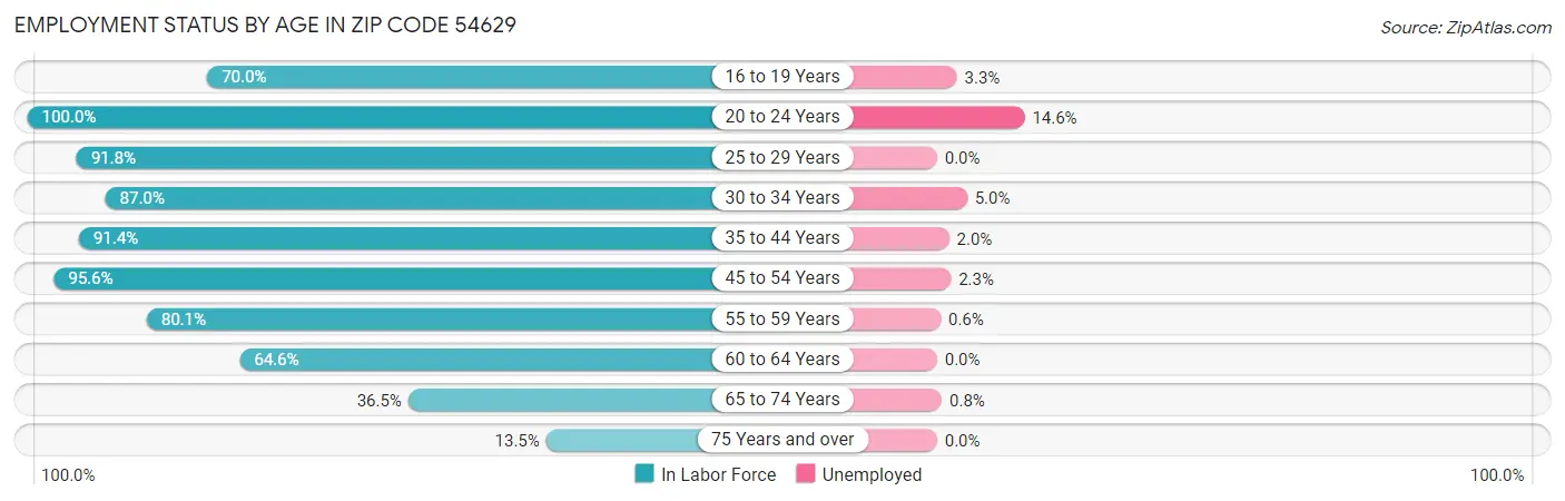 Employment Status by Age in Zip Code 54629