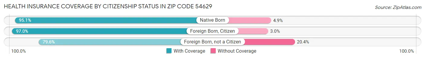 Health Insurance Coverage by Citizenship Status in Zip Code 54629