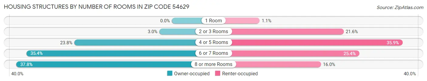 Housing Structures by Number of Rooms in Zip Code 54629