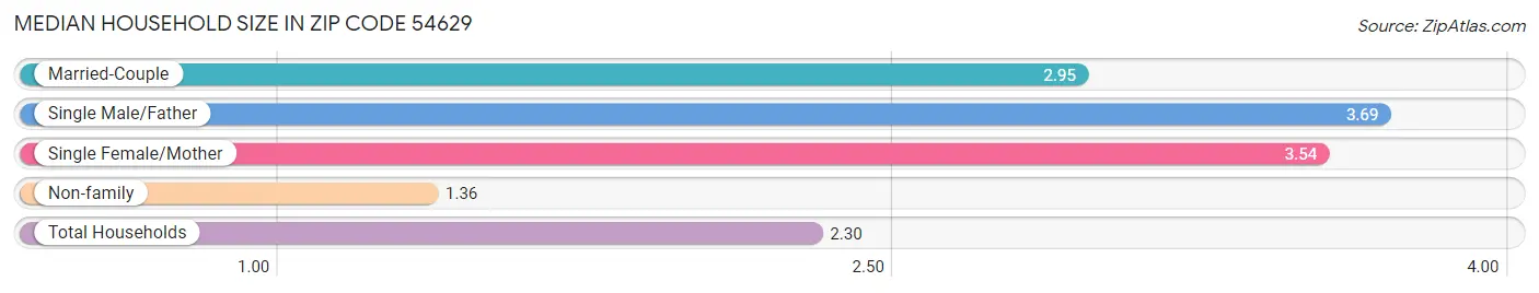 Median Household Size in Zip Code 54629