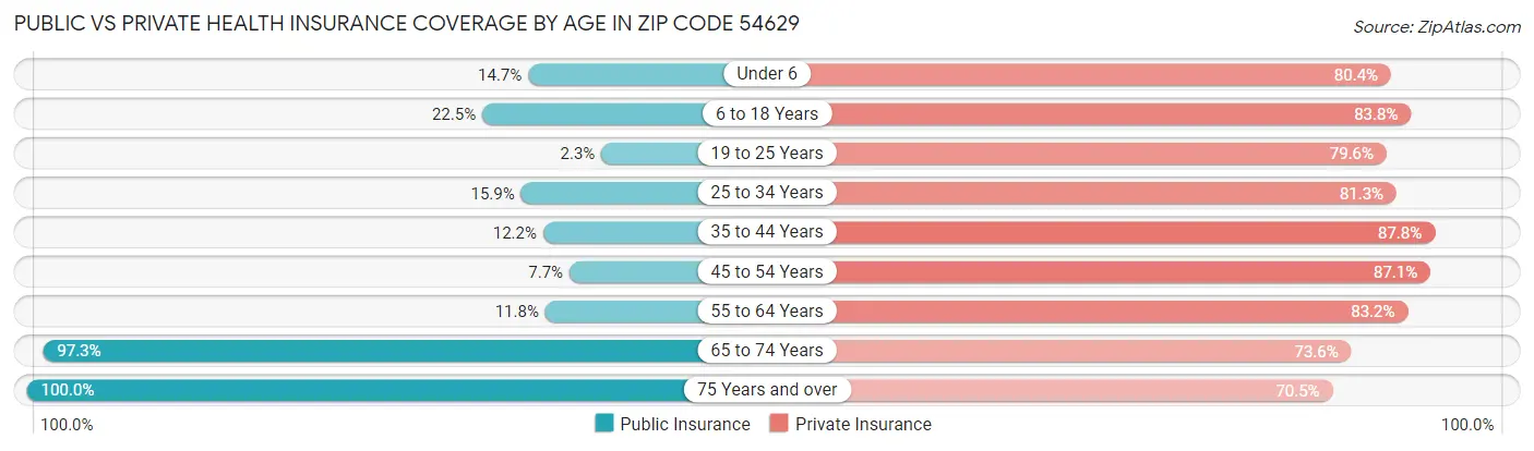 Public vs Private Health Insurance Coverage by Age in Zip Code 54629