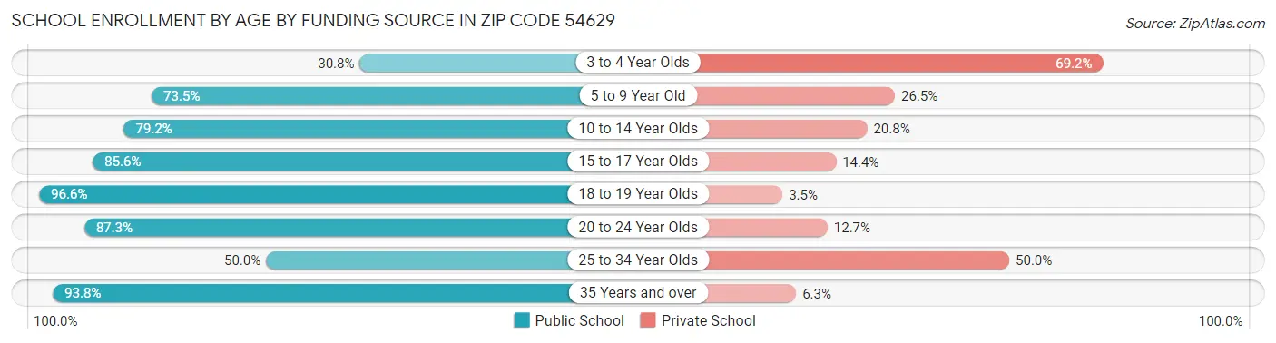 School Enrollment by Age by Funding Source in Zip Code 54629