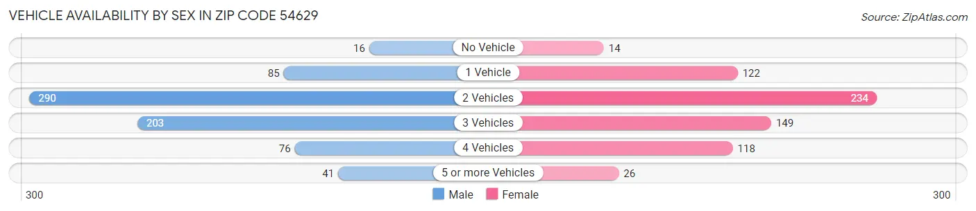 Vehicle Availability by Sex in Zip Code 54629