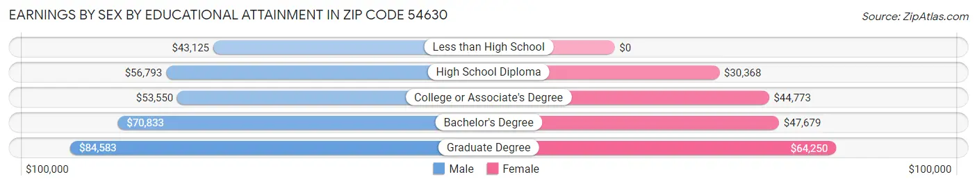 Earnings by Sex by Educational Attainment in Zip Code 54630