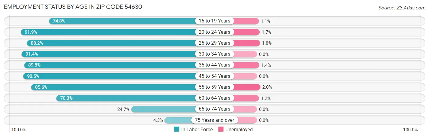 Employment Status by Age in Zip Code 54630