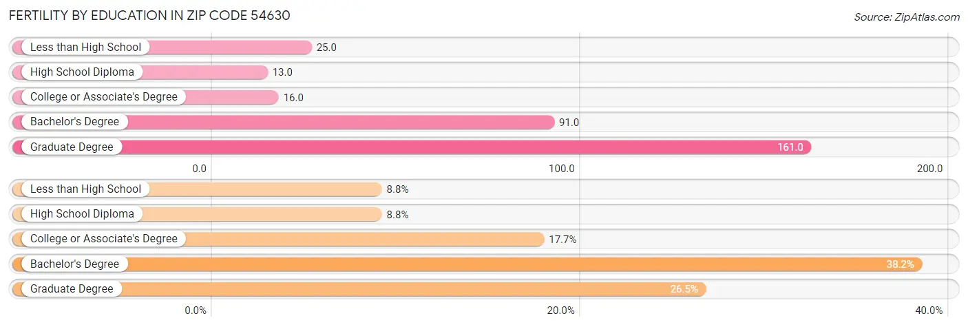 Female Fertility by Education Attainment in Zip Code 54630