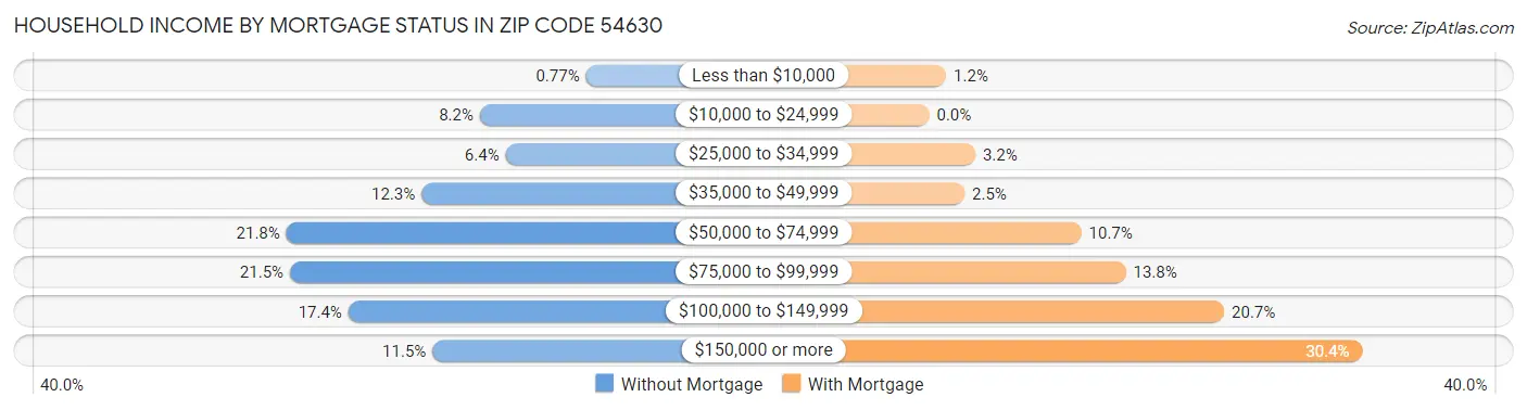Household Income by Mortgage Status in Zip Code 54630
