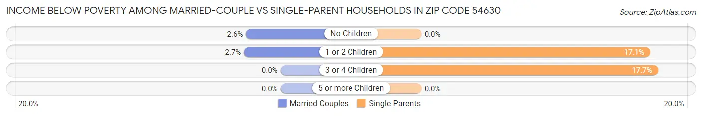 Income Below Poverty Among Married-Couple vs Single-Parent Households in Zip Code 54630