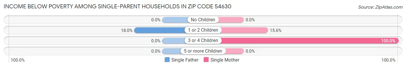 Income Below Poverty Among Single-Parent Households in Zip Code 54630