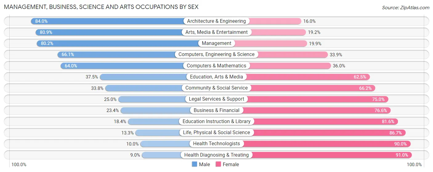 Management, Business, Science and Arts Occupations by Sex in Zip Code 54630