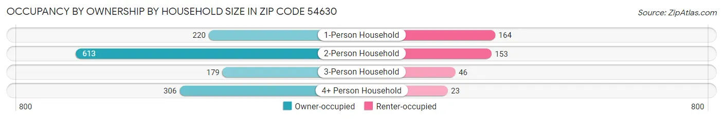 Occupancy by Ownership by Household Size in Zip Code 54630