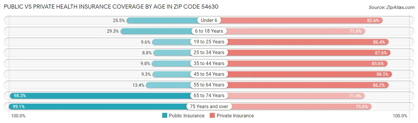 Public vs Private Health Insurance Coverage by Age in Zip Code 54630