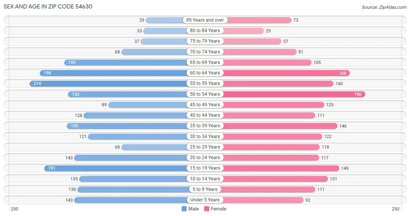 Sex and Age in Zip Code 54630