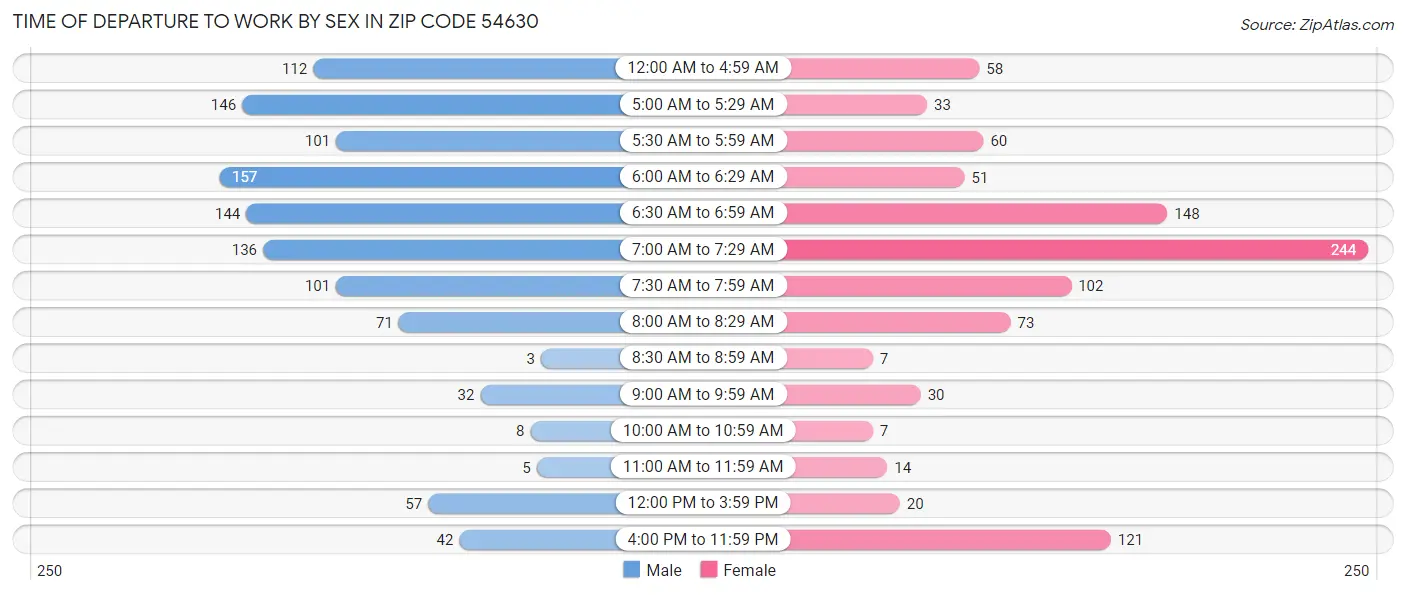 Time of Departure to Work by Sex in Zip Code 54630