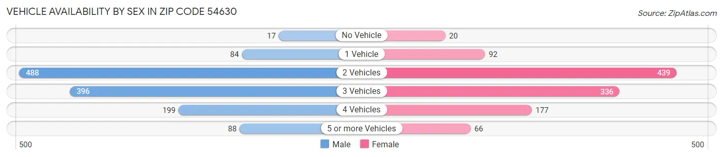 Vehicle Availability by Sex in Zip Code 54630