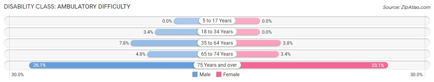 Disability in Zip Code 54631: <span>Ambulatory Difficulty</span>