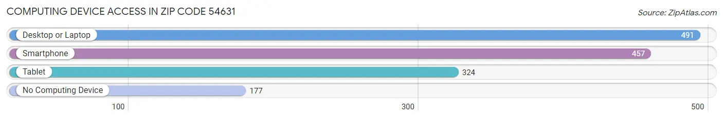 Computing Device Access in Zip Code 54631