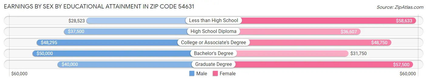 Earnings by Sex by Educational Attainment in Zip Code 54631