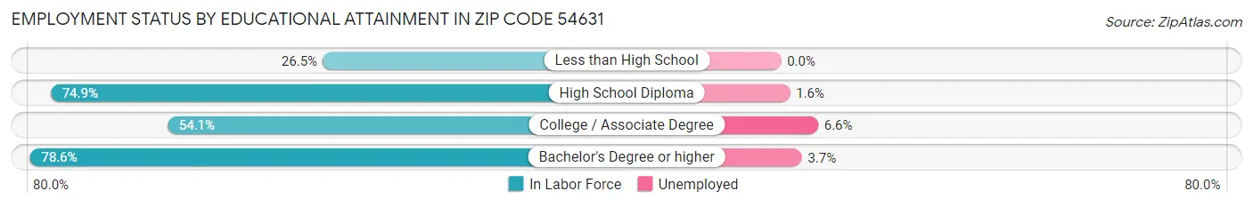 Employment Status by Educational Attainment in Zip Code 54631