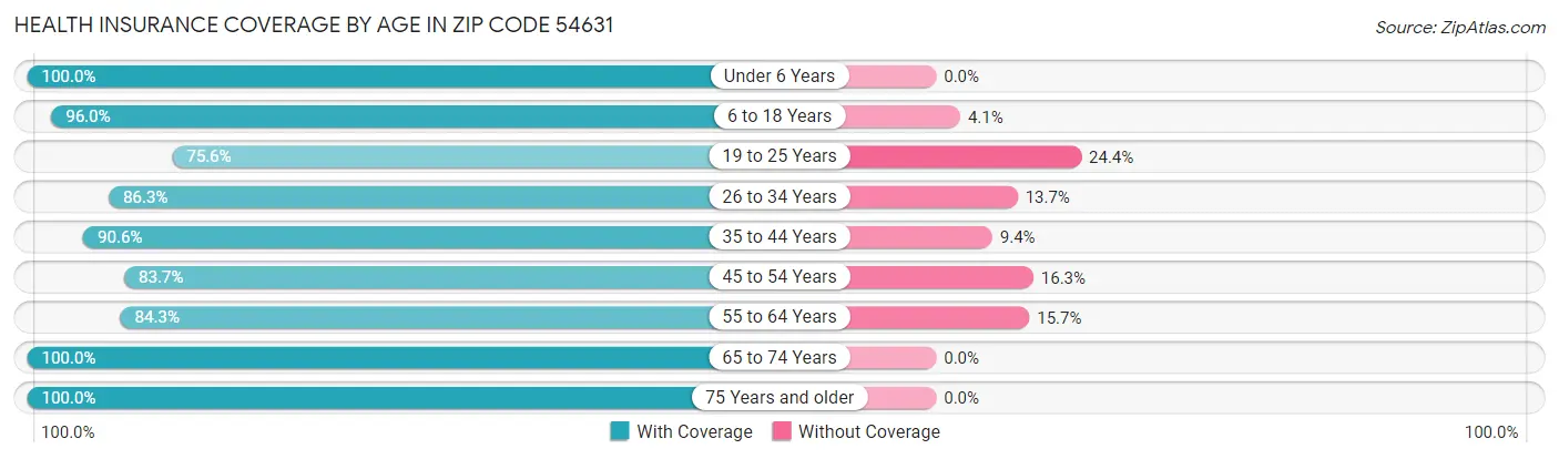 Health Insurance Coverage by Age in Zip Code 54631