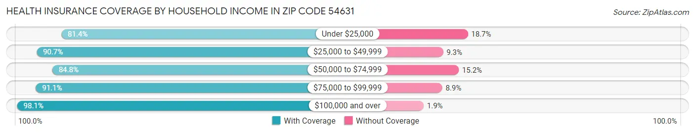 Health Insurance Coverage by Household Income in Zip Code 54631