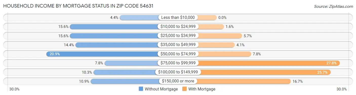 Household Income by Mortgage Status in Zip Code 54631
