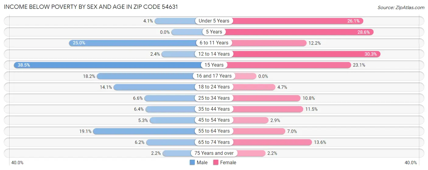 Income Below Poverty by Sex and Age in Zip Code 54631