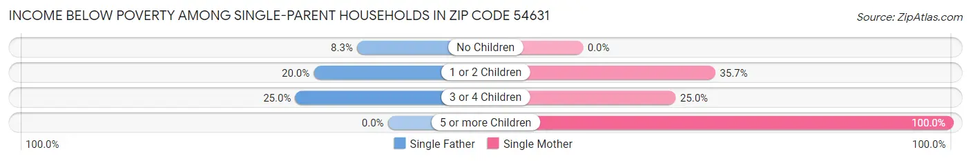 Income Below Poverty Among Single-Parent Households in Zip Code 54631