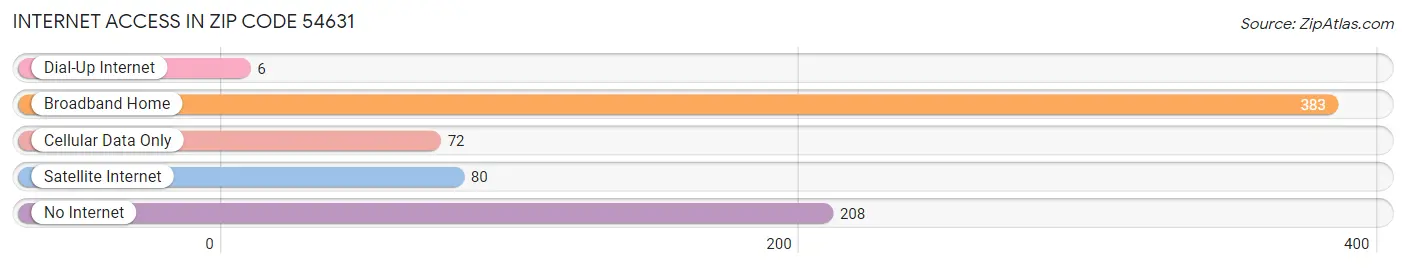 Internet Access in Zip Code 54631