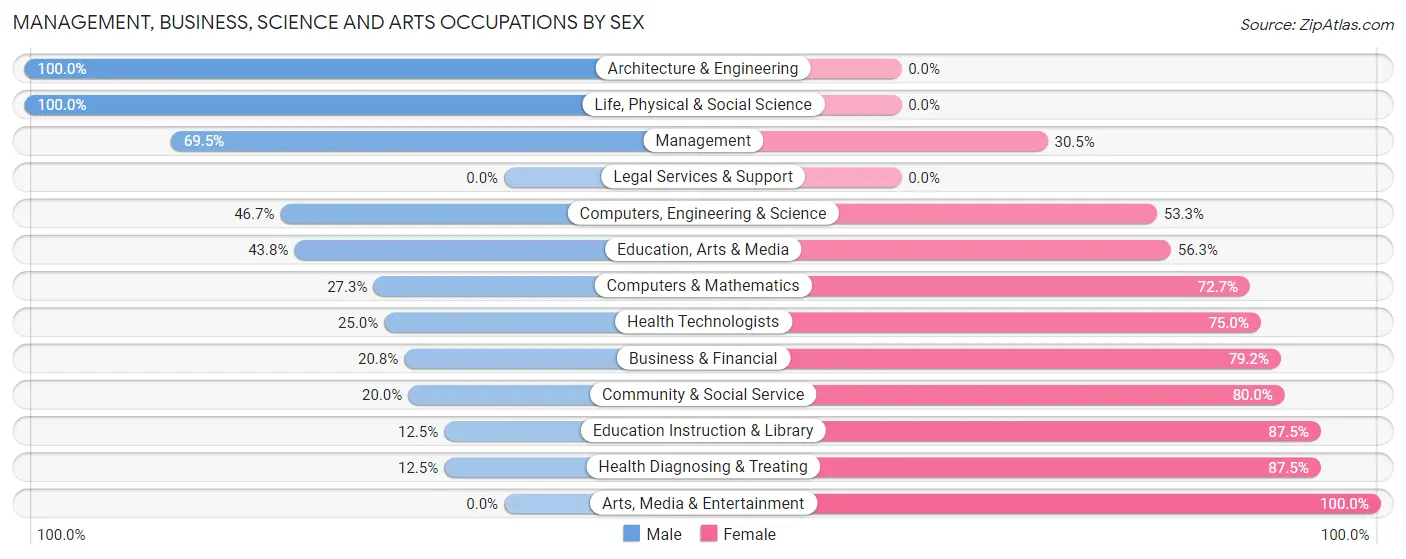 Management, Business, Science and Arts Occupations by Sex in Zip Code 54631