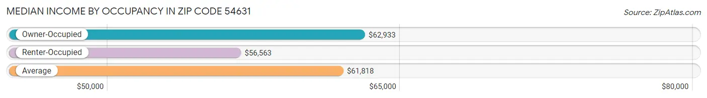 Median Income by Occupancy in Zip Code 54631