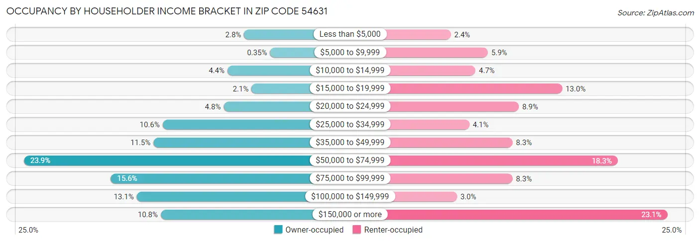 Occupancy by Householder Income Bracket in Zip Code 54631
