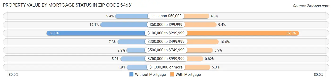 Property Value by Mortgage Status in Zip Code 54631