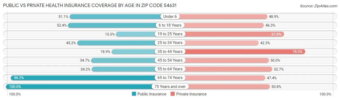 Public vs Private Health Insurance Coverage by Age in Zip Code 54631