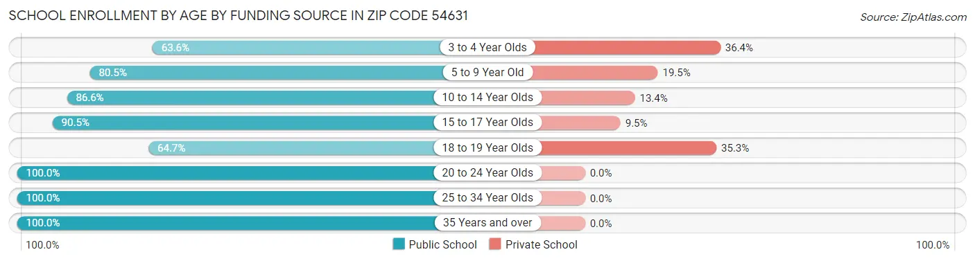 School Enrollment by Age by Funding Source in Zip Code 54631