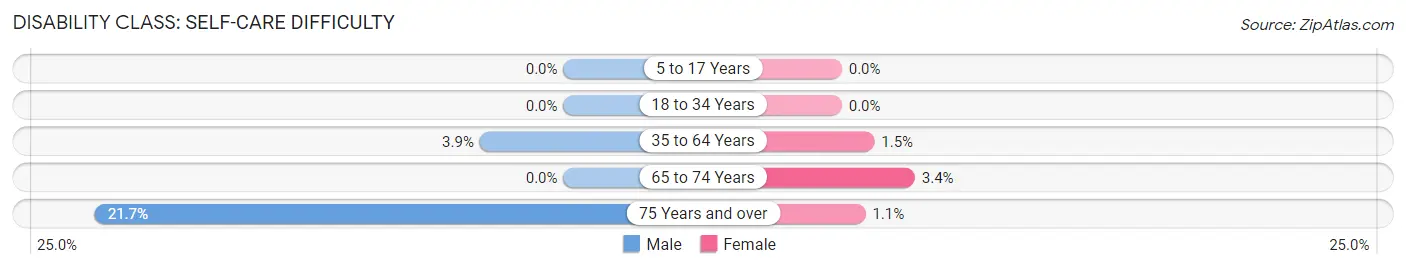 Disability in Zip Code 54631: <span>Self-Care Difficulty</span>