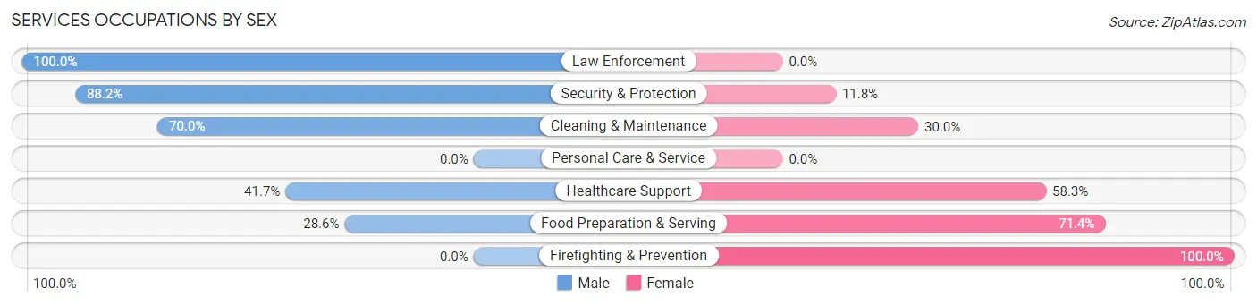 Services Occupations by Sex in Zip Code 54631