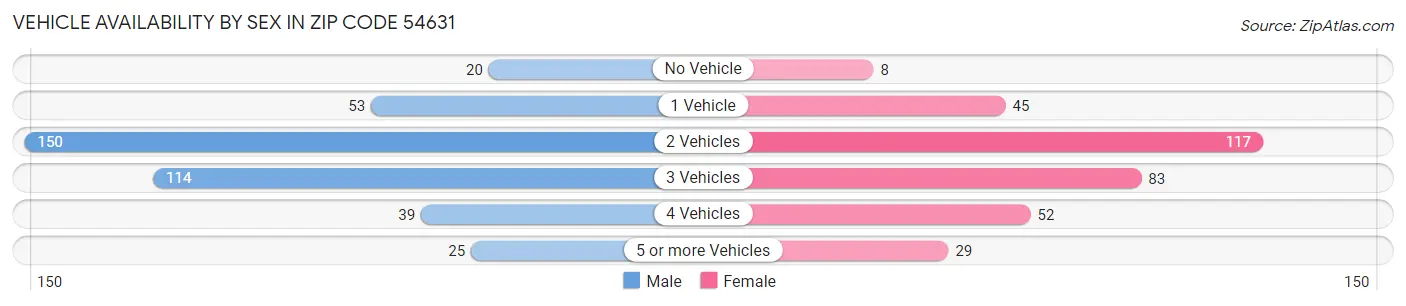 Vehicle Availability by Sex in Zip Code 54631