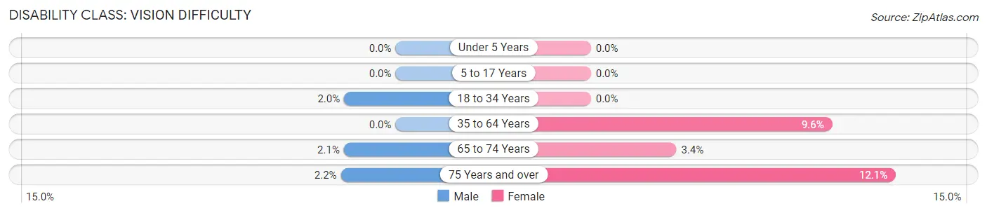 Disability in Zip Code 54631: <span>Vision Difficulty</span>