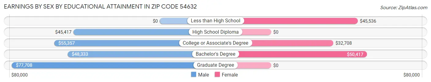 Earnings by Sex by Educational Attainment in Zip Code 54632