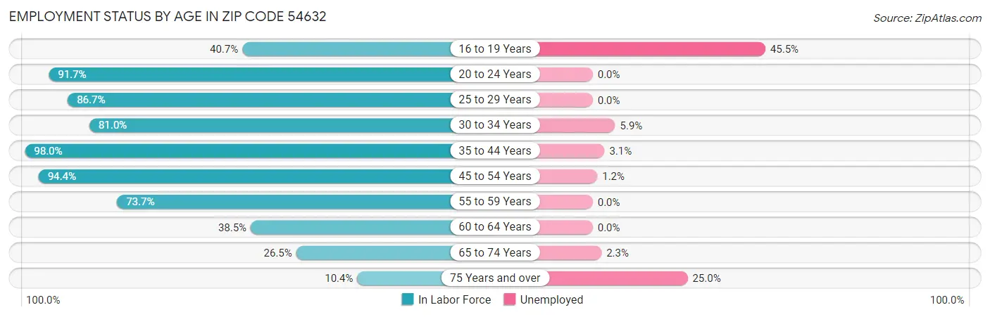Employment Status by Age in Zip Code 54632