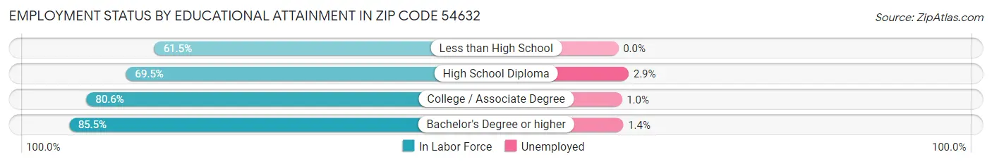 Employment Status by Educational Attainment in Zip Code 54632